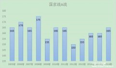 最新預(yù)測：2017年MBA/MPA管理類聯(lián)考分?jǐn)?shù)線