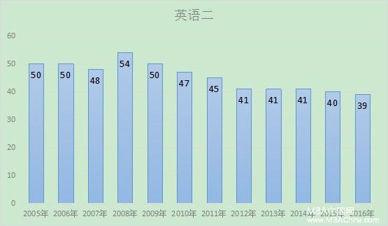 最新預(yù)測：2017年MBA管理類聯(lián)考分數(shù)線