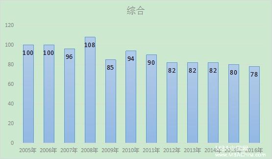最新預(yù)測：2017年MBA管理類聯(lián)考分數(shù)線