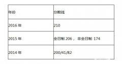 山西財經大學2017年會計碩士(MPAcc)復試信息