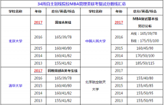 34所自主劃線院校MBA管理類聯(lián)考復(fù)試分?jǐn)?shù)線匯總