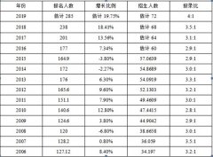 2018考研形式嚴峻，怎樣準備復試？