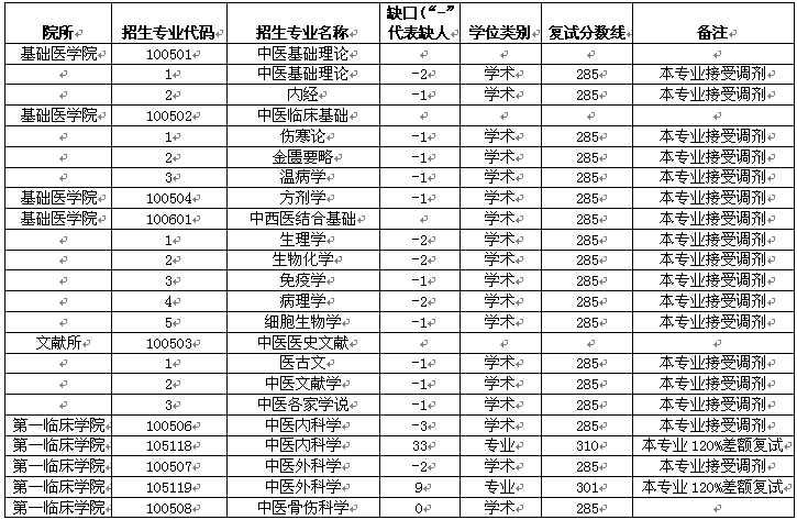 遼寧中醫(yī)藥大學2015研究生調劑