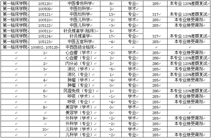 遼寧中醫(yī)藥大學2015研究生調劑