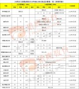  34所自主劃線高校MBA/MPA/EMBA分?jǐn)?shù)線匯總（持續(xù)更新）