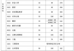 復(fù)旦大學(xué)2018年碩士研究生招生考試考生進入復(fù)試的初試成績基本要