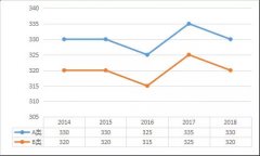 專碩5大熱門專業(yè)類，2014-2018國家線變化