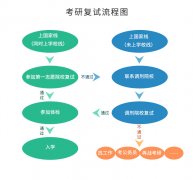@考生們，出分數(shù)前，復(fù)試準備要點了解一下