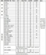 中山大學2019年碩士研究生入學考試復試基本分數線