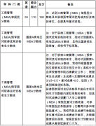 2019年廈門大學(xué)MBA復(fù)試相關(guān)說明！