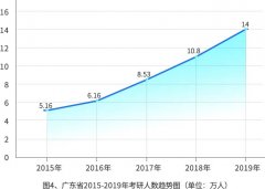 驚！2019年廣東省考研人數(shù)增加近4萬人