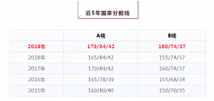 64調(diào)劑網(wǎng)：2020考研國家線在哪公布？