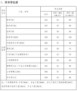 東北大學(xué)2020年分?jǐn)?shù)線(xiàn)