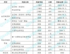 2021年廣東財(cái)經(jīng)大學(xué)MBA學(xué)費(fèi)多少？