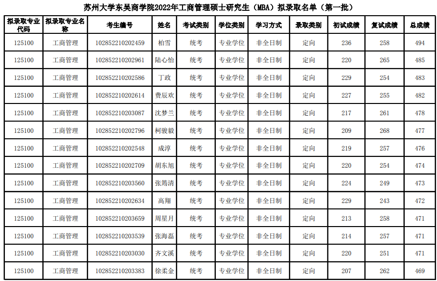 2022年蘇州大學東吳商學院MBA擬錄取名單公示(第一批)