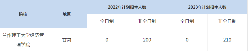 22-23年蘭州理工大學(xué)經(jīng)濟管理學(xué)院MBA招生人數(shù)匯總一覽表