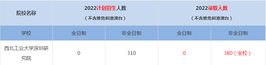 2022西北工業(yè)大學深圳研究院MBA(工商管理碩士）錄取人數是多少