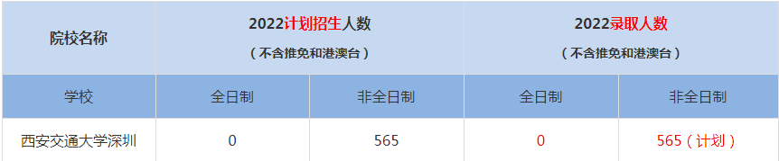 2022西安交通大學深圳MBA(工商管理碩士）錄取人數是多少