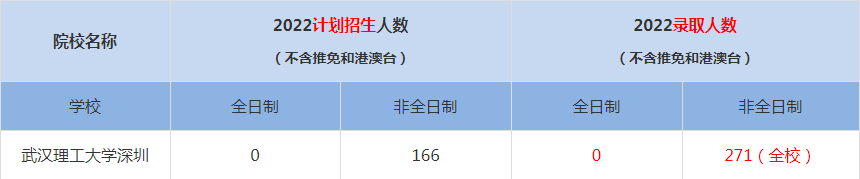2022武漢理工大學深圳MBA(工商管理碩士）錄取人數是多少