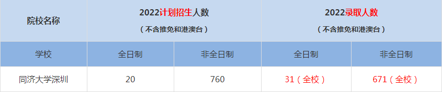 2022同濟大學深圳MBA(工商管理碩士）錄取人數是多少