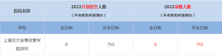 2022上海交大安泰經管學院深圳MBA(工商管理碩士）錄取人數是多少