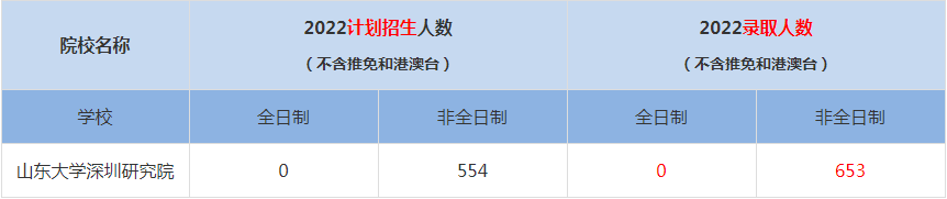 2022山東大學深圳研究院MBA(工商管理碩士）錄取人數是多少