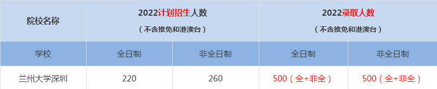 2022蘭州大學深圳MBA(工商管理碩士）錄取人數是多少
