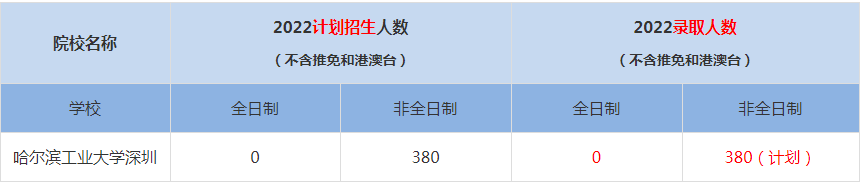 2022哈爾濱工業(yè)大學深圳MBA(工商管理碩士）錄取人數是多少