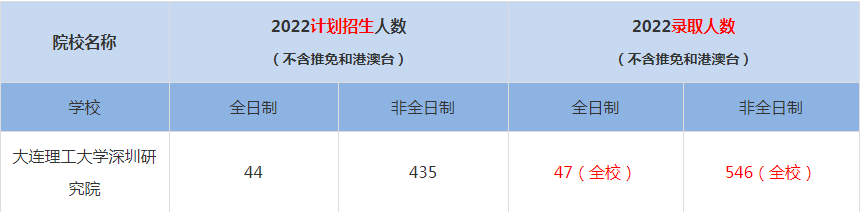 2022大連理工大學深圳研究院MBA(工商管理碩士）錄取人數是多少