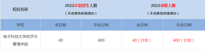 2022電子科技大學(xué)經(jīng)濟與管理學(xué)院MBA(工商管理碩士）錄取人數(shù)是多少