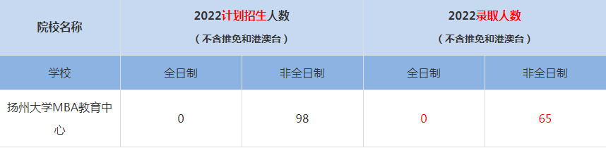 2022揚州大學(xué)MBA教育中心MBA(工商管理碩士）錄取人數(shù)是多少