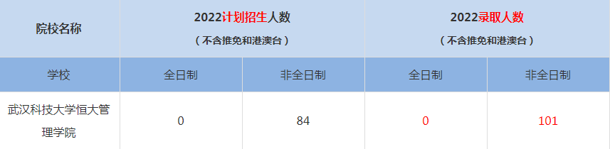 2022武漢科技大學MBA(工商管理碩士）錄取人數(shù)是多少