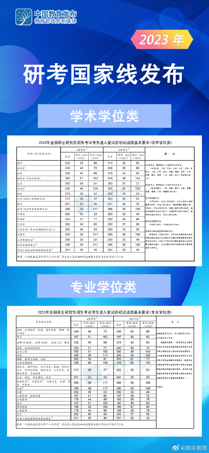 快訊！23年研究生國家線【MBA專碩調(diào)劑】