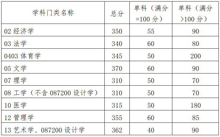 2023年華南理工大學MBA/MPA復(fù)試分數(shù)線