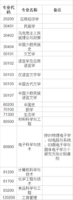 2023年北方民族大學碩士研究生調(diào)劑公告
