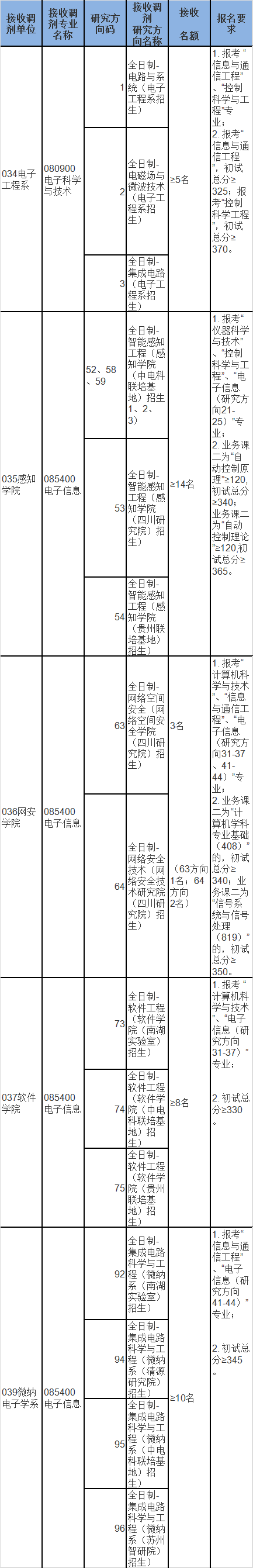 2023年上海交通大學電子信息與電氣工程學院考研調(diào)劑通知