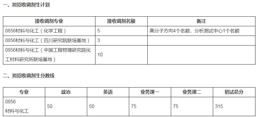 2023年上海交通大學化學化工學院考研調(diào)劑通知