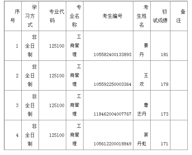 2023年華南師范大學MBA調劑復試名單
