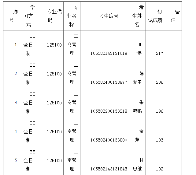2022年華南師范大學MBA調劑復試名單（第二批）