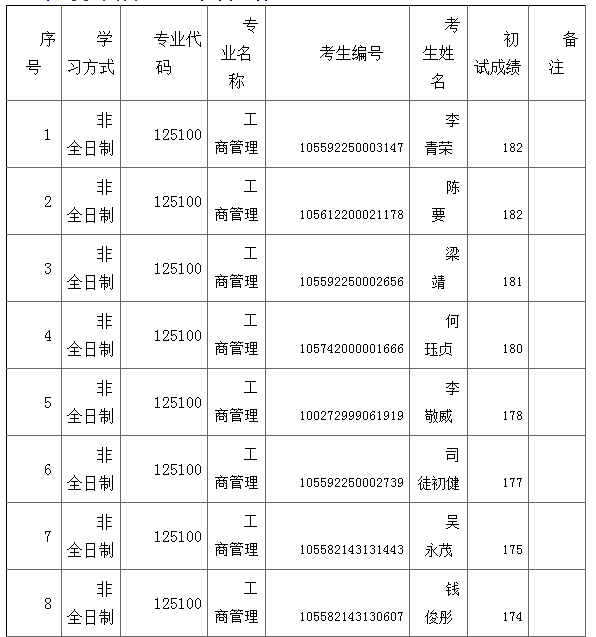 2022年華南師范大學MBA調劑復試名單
