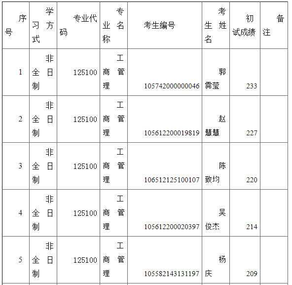 2022年華南師范大學MBA調劑復試名單