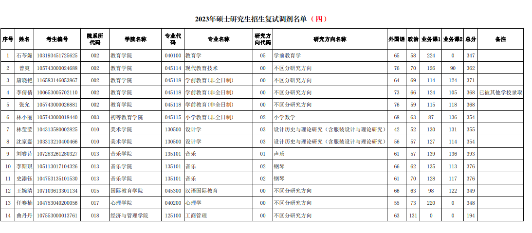 2023年海南師范大學碩士研究生招生復試調劑資格名單公告（第四批）