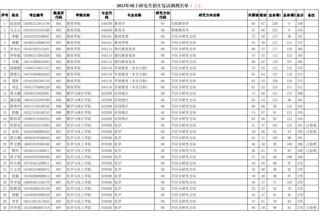 2023年海南師范大學碩士研究生招生復試調劑資格名單公告（第三批）