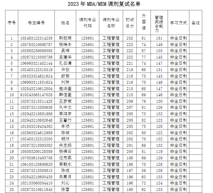 2023年南京航空航天大學MBA中心MBA/MEM碩士研究生調(diào)劑復試名單公示