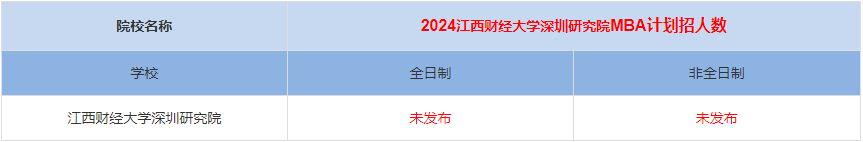 2024年江西財經(jīng)大學(xué)深圳研究院MBA計(jì)劃招生人數(shù)多少