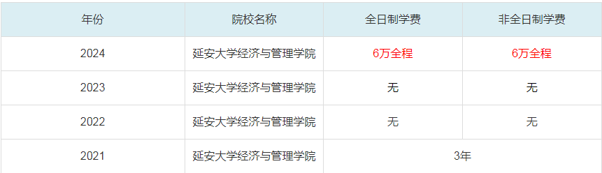 2024延安大學經濟與管理學院MBA學費一覽表