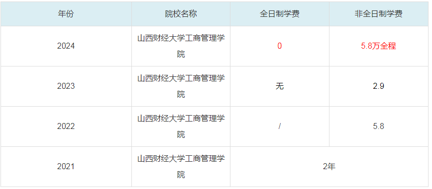2024山西財經(jīng)大學(xué)工商管理學(xué)院MBA學(xué)費(fèi)一覽表