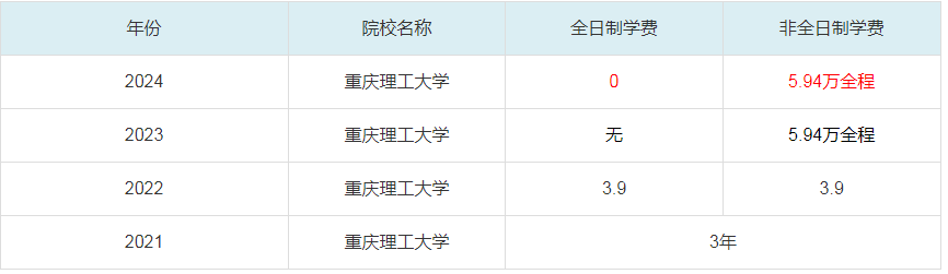 2024重慶理工大學(xué)MBA學(xué)費一覽表