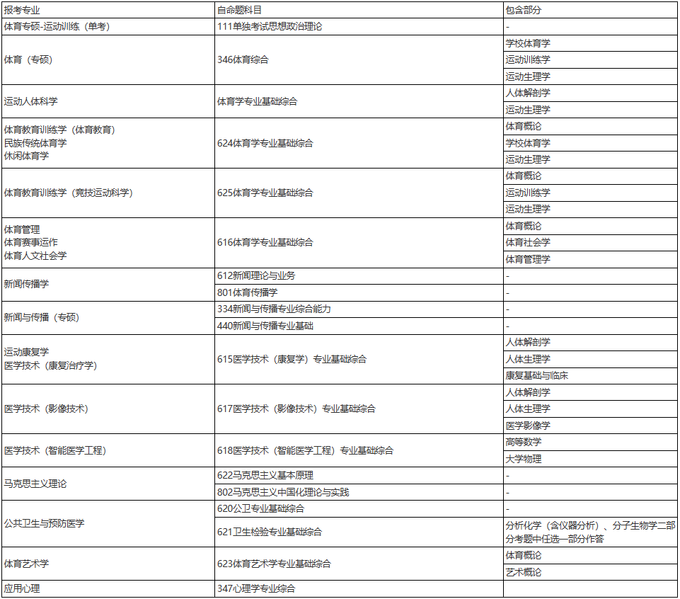上海體育大學(xué)關(guān)于2024年碩、博研招考試調(diào)整的通知
