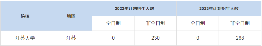歷年江蘇大學MBA招生人數(shù)是多少？